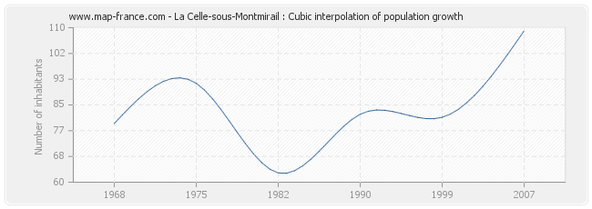 La Celle-sous-Montmirail : Cubic interpolation of population growth
